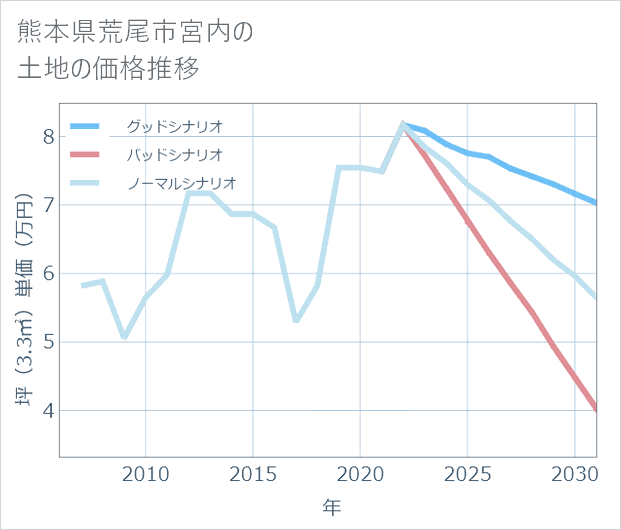 熊本県荒尾市宮内の土地価格推移