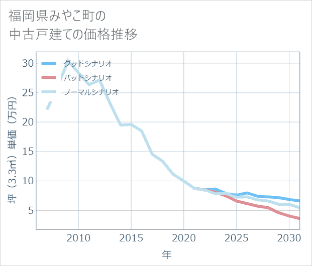 福岡県みやこ町の中古戸建て価格推移