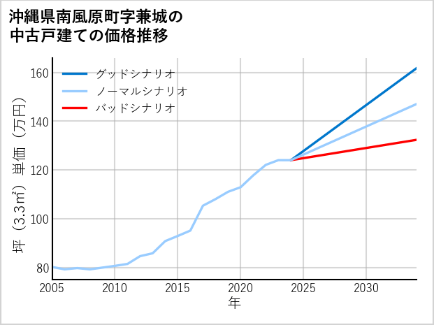 沖縄県南風原町兼城の中古戸建て価格推移