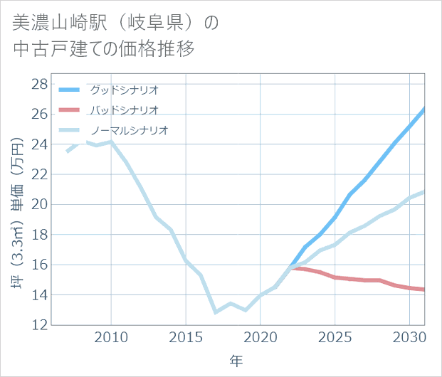 美濃山崎駅(岐阜県)の中古戸建て価格推移