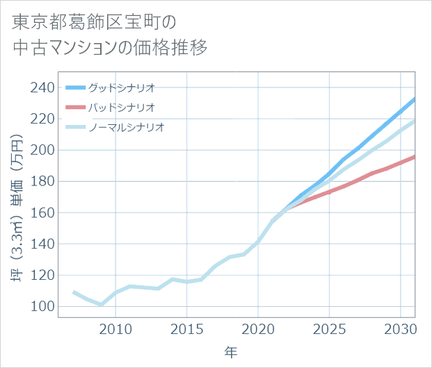 東京都葛飾区宝町の中古マンション価格推移