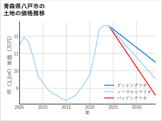 青森県八戸市の土地価格推移