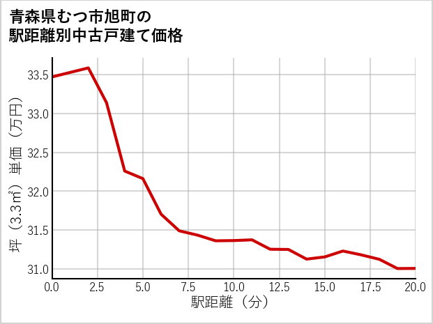 青森県むつ市旭町の徒歩距離別の中古戸建て坪単価