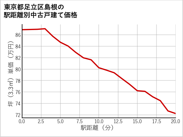東京都足立区島根の徒歩距離別の中古戸建て坪単価
