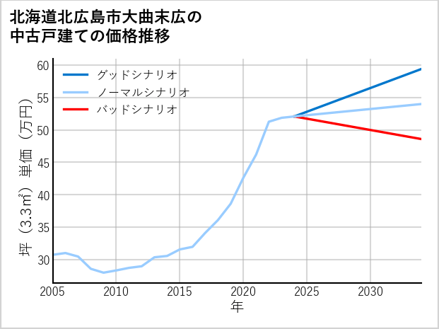 北海道北広島市大曲末広の中古戸建て価格推移
