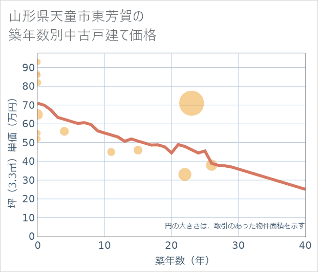 山形県天童市東芳賀の築年数別の中古戸建て坪単価