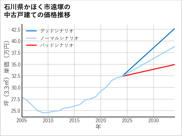 石川県かほく市遠塚の中古戸建て価格推移