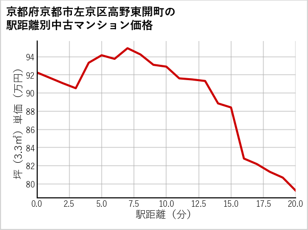 京都府京都市左京区高野東開町の徒歩距離別の中古マンション坪単価