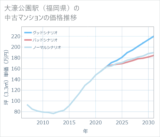 大濠公園駅(福岡県)の中古マンション価格推移