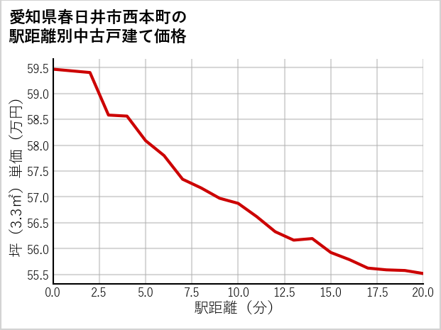 愛知県春日井市西本町の徒歩距離別の中古戸建て坪単価