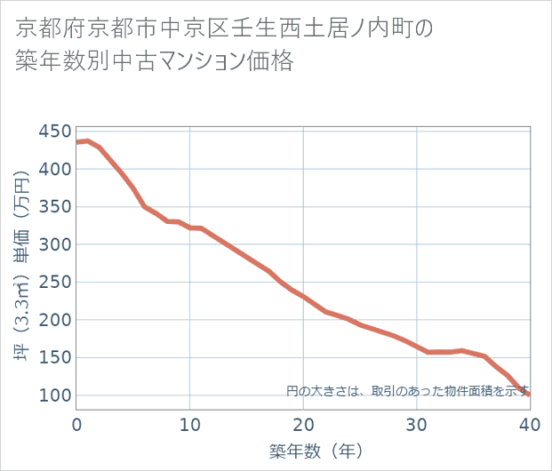 京都府京都市中京区壬生西土居ノ内町の築年数別の中古マンション坪単価