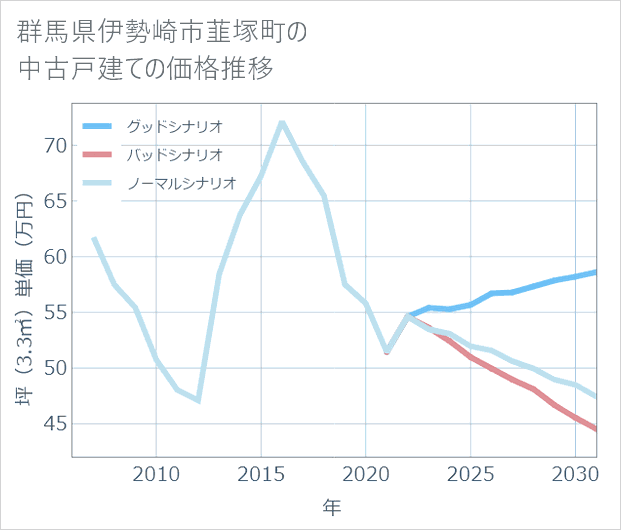 群馬県伊勢崎市韮塚町の中古戸建て価格推移