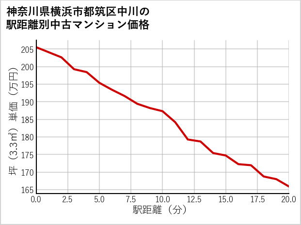 神奈川県横浜市都筑区中川の徒歩距離別の中古マンション坪単価