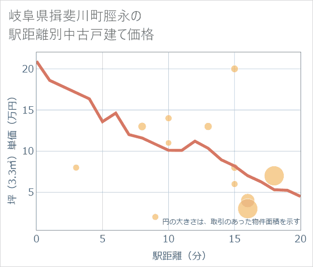 岐阜県揖斐川町脛永の徒歩距離別の中古戸建て坪単価