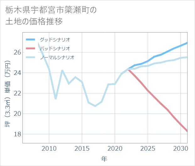栃木県宇都宮市簗瀬町の土地価格推移