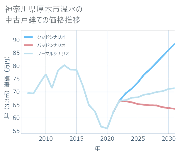 神奈川県厚木市温水の中古戸建て価格推移