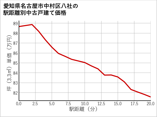 愛知県名古屋市中村区八社の徒歩距離別の中古戸建て坪単価