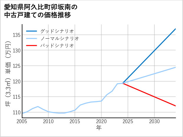 愛知県阿久比町卯坂南の中古戸建て価格推移