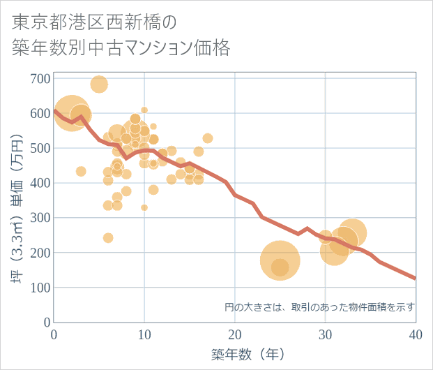 東京都港区西新橋の築年数別の中古マンション坪単価