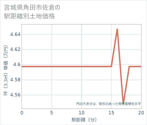 宮城県角田市佐倉の徒歩距離別の土地坪単価