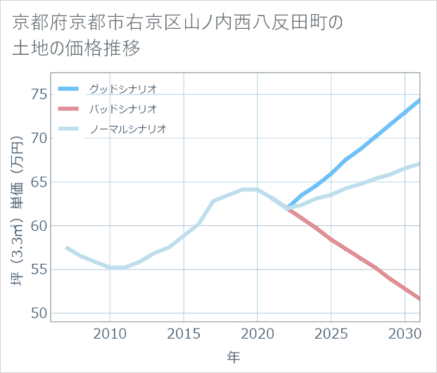 京都府京都市右京区山ノ内西八反田町の土地価格推移