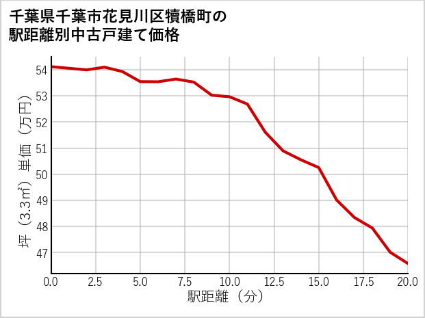 千葉県千葉市花見川区犢橋町の徒歩距離別の中古戸建て坪単価