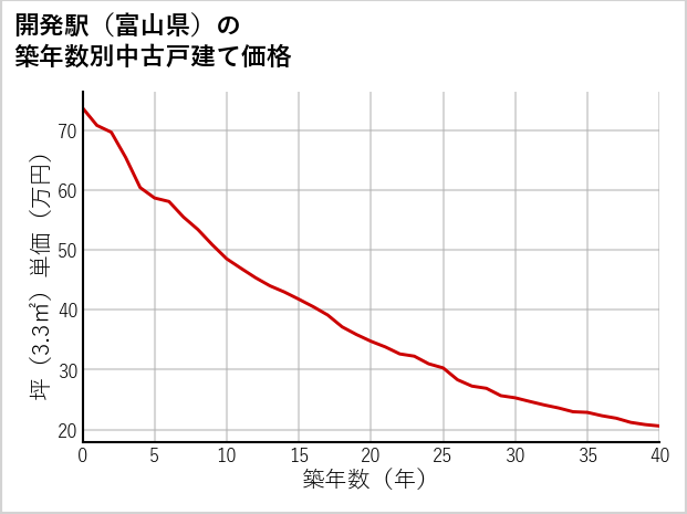 開発駅（富山県）の築年数別の中古戸建て坪単価