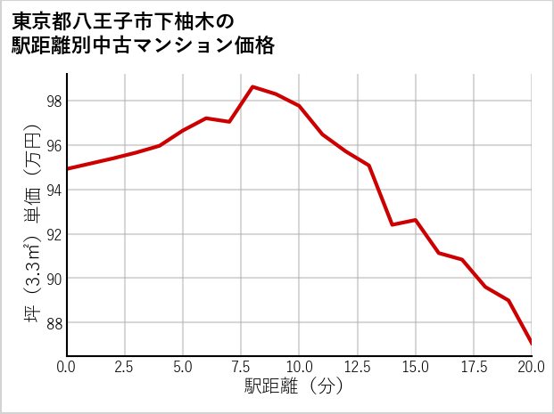 東京都八王子市下柚木の徒歩距離別の中古マンション坪単価
