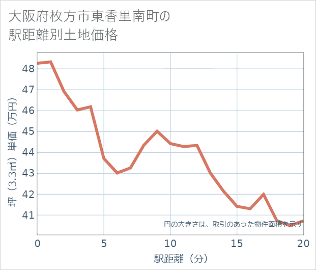 大阪府枚方市東香里南町の徒歩距離別の土地坪単価