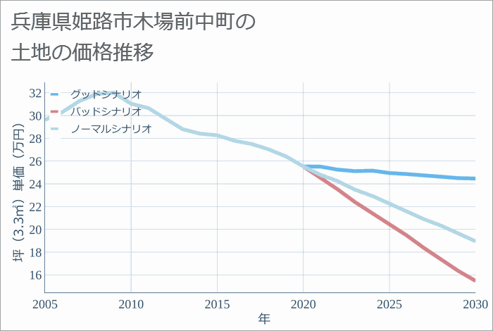 兵庫県姫路市木場前中町の土地価格推移