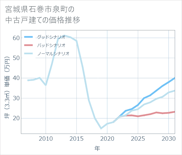 宮城県石巻市泉町の中古戸建て価格推移