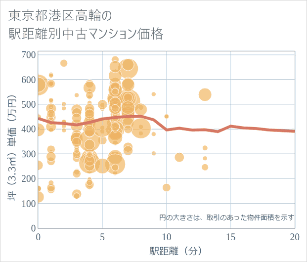 東京都港区高輪の徒歩距離別の中古マンション坪単価
