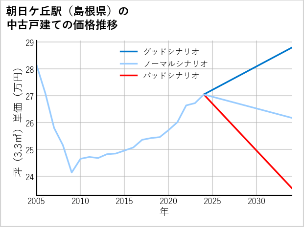 朝日ケ丘駅（島根県）の中古戸建て価格推移