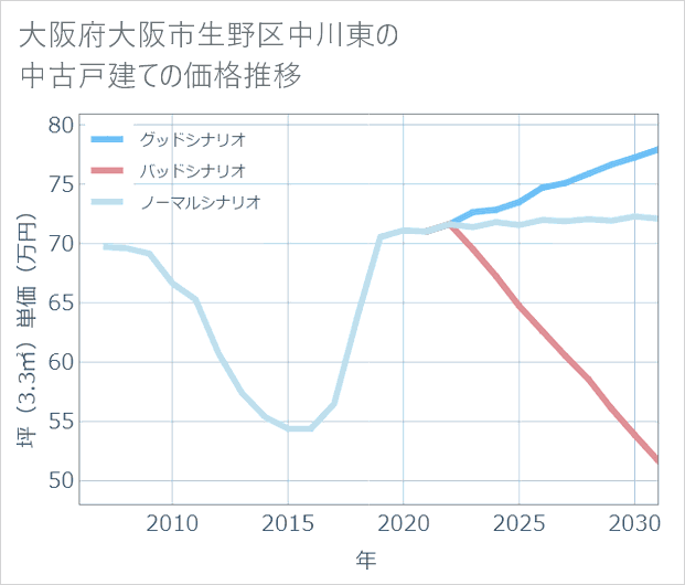 大阪府大阪市生野区中川東の中古戸建て価格推移