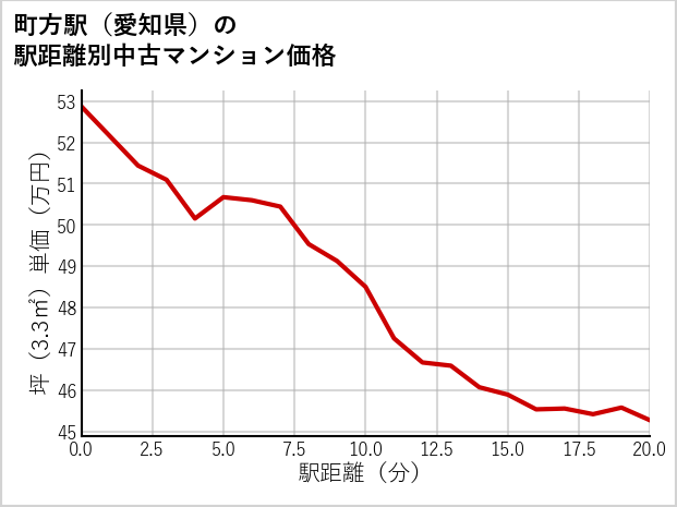 町方駅（愛知県）の徒歩距離別の中古マンション坪単価