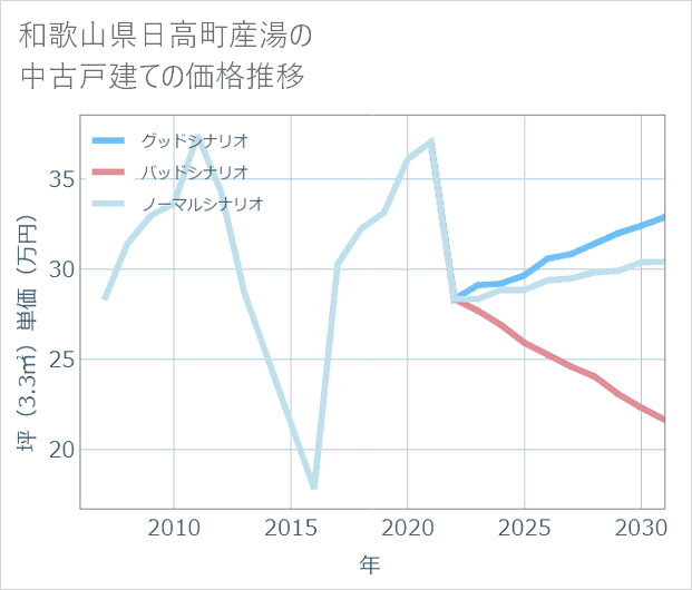 和歌山県日高町産湯の中古戸建て価格推移