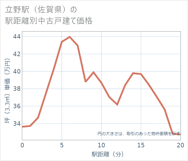 立野駅(佐賀県)の徒歩距離別の中古戸建て坪単価