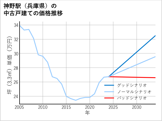 神野駅（兵庫県）の中古戸建て価格推移