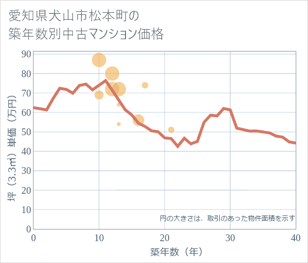 愛知県犬山市松本町の築年数別の中古マンション坪単価