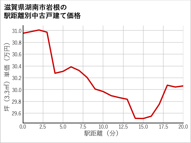 滋賀県湖南市岩根の徒歩距離別の中古戸建て坪単価