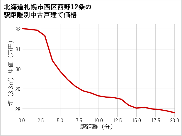 北海道札幌市西区西野12条の徒歩距離別の中古戸建て坪単価