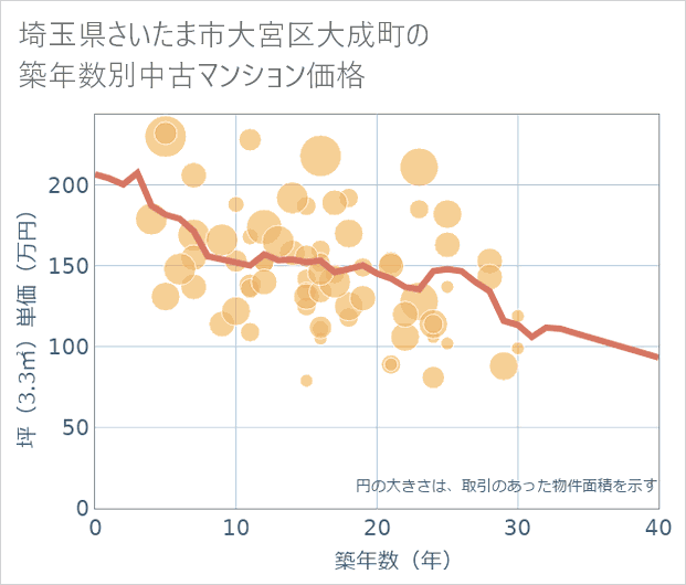 埼玉県さいたま市大宮区大成町の築年数別の中古マンション坪単価