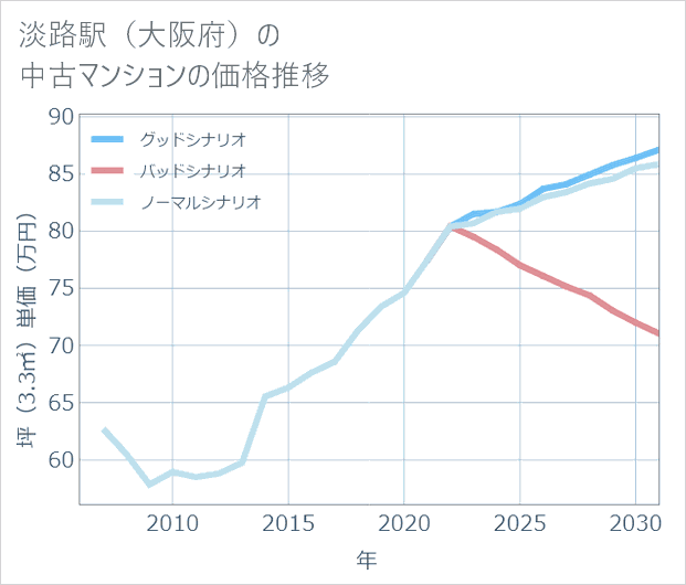 淡路駅(大阪府)の中古マンション価格推移