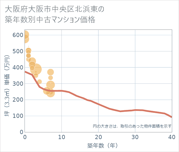 大阪府大阪市中央区北浜東の築年数別の中古マンション坪単価