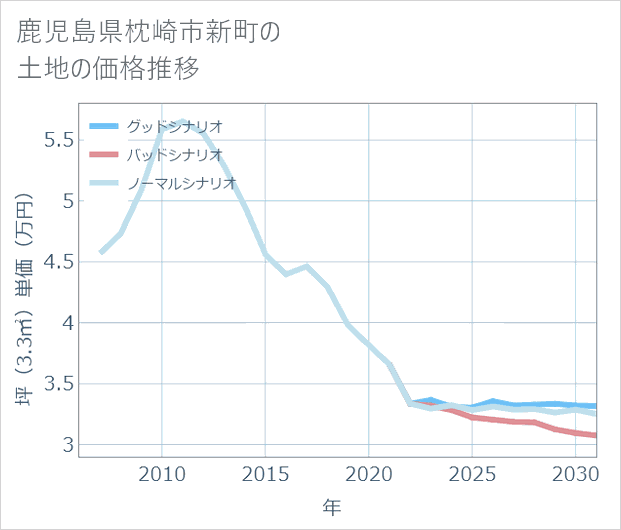鹿児島県枕崎市新町の土地価格推移