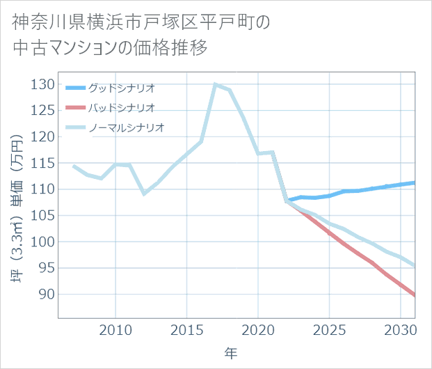 神奈川県横浜市戸塚区平戸町の中古マンション価格推移