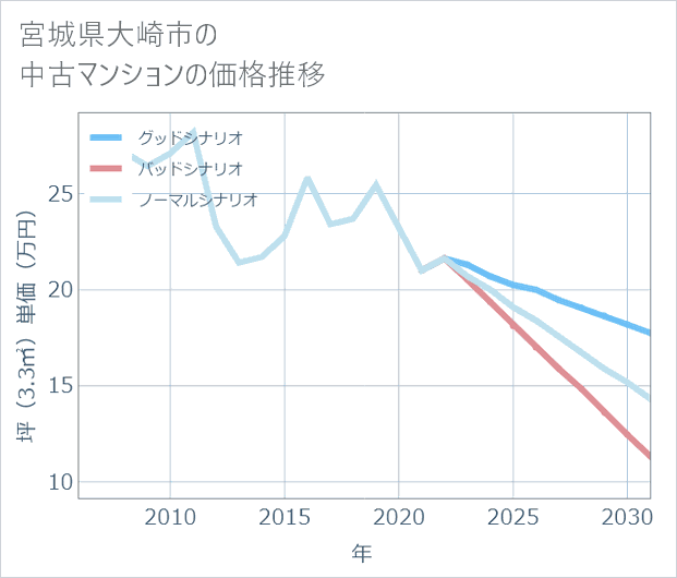 宮城県大崎市の中古マンション価格推移