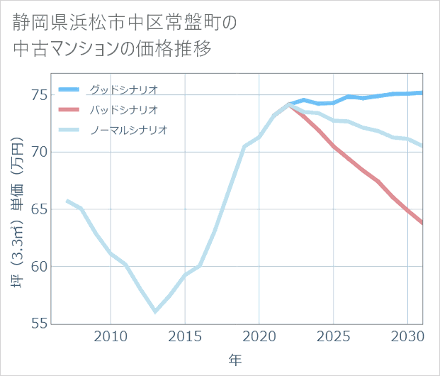 静岡県浜松市中区常盤町の中古マンション価格推移
