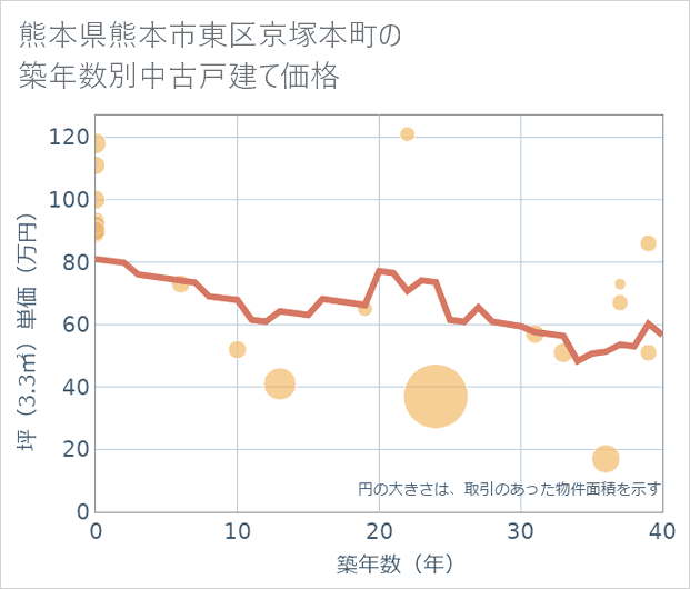 熊本県熊本市東区京塚本町の築年数別の中古戸建て坪単価
