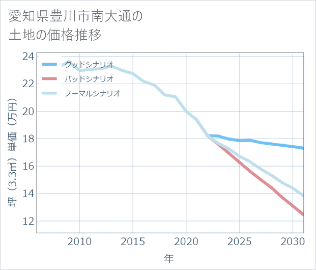 愛知県豊川市南大通の土地価格推移